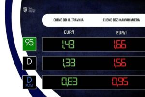 Spritpreise ab 11.4.2023 Kroatien